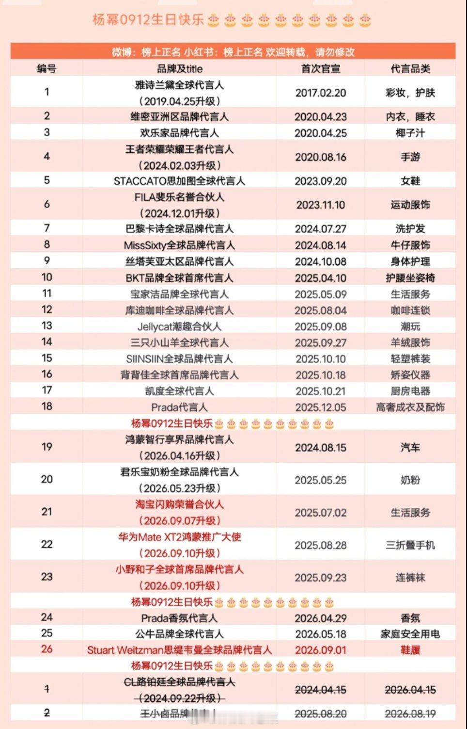 杨幂0912生日快乐，26个商务汇总！十几年过去了，还是女星 商务第一女王！按常
