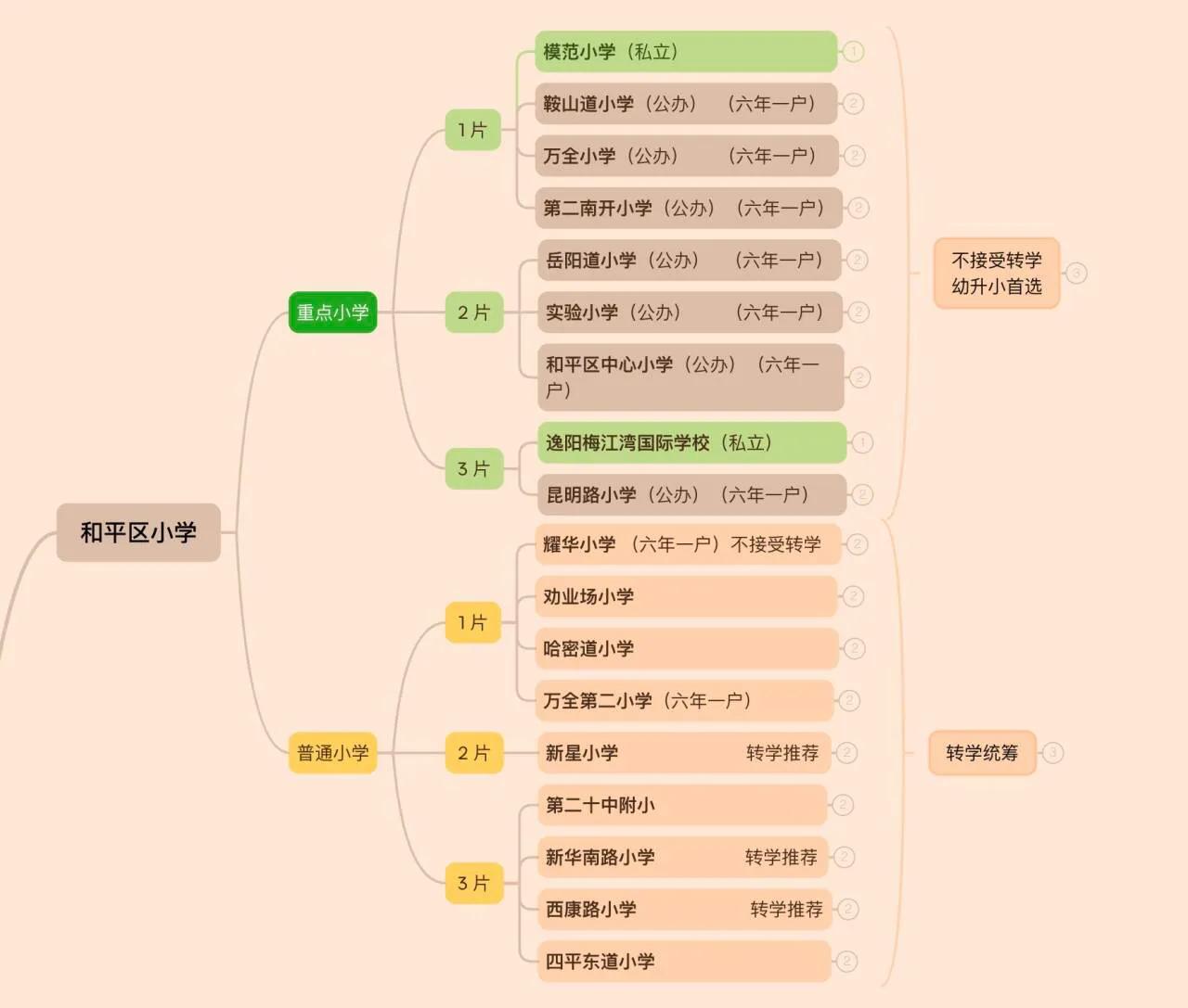 和平区小学汇总，大家都熟悉哪学小学？