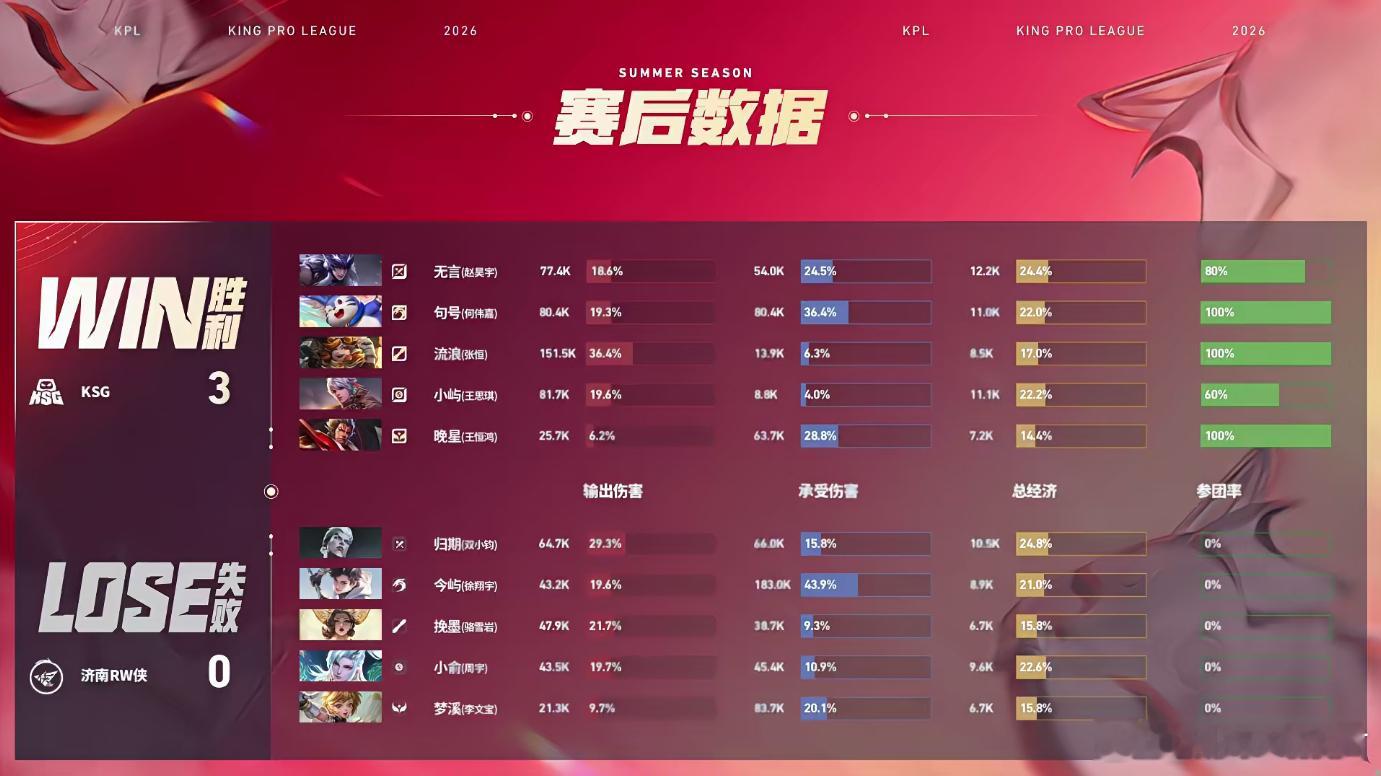 KSG完美运营局KSG战胜RW整局节奏全被KSG牢牢攥在手里，全程不冒进稳步滚经