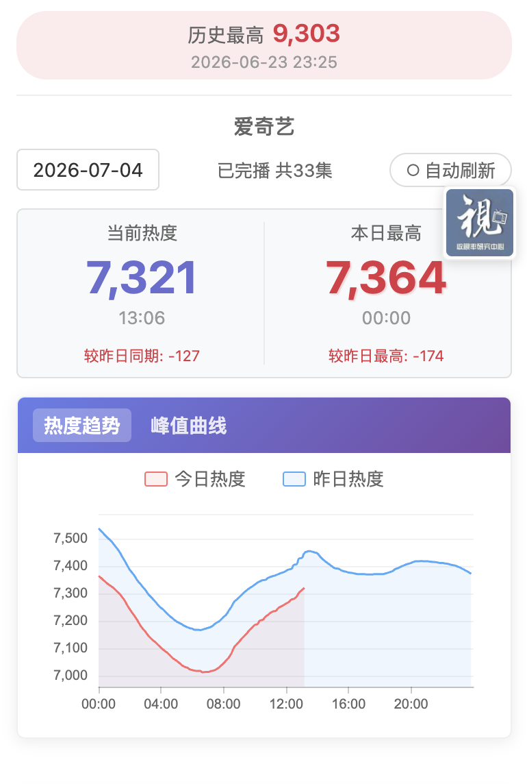 📢单集团建📢【7321】较昨日同期低127，马上超过今日峰值7364，继续冲
