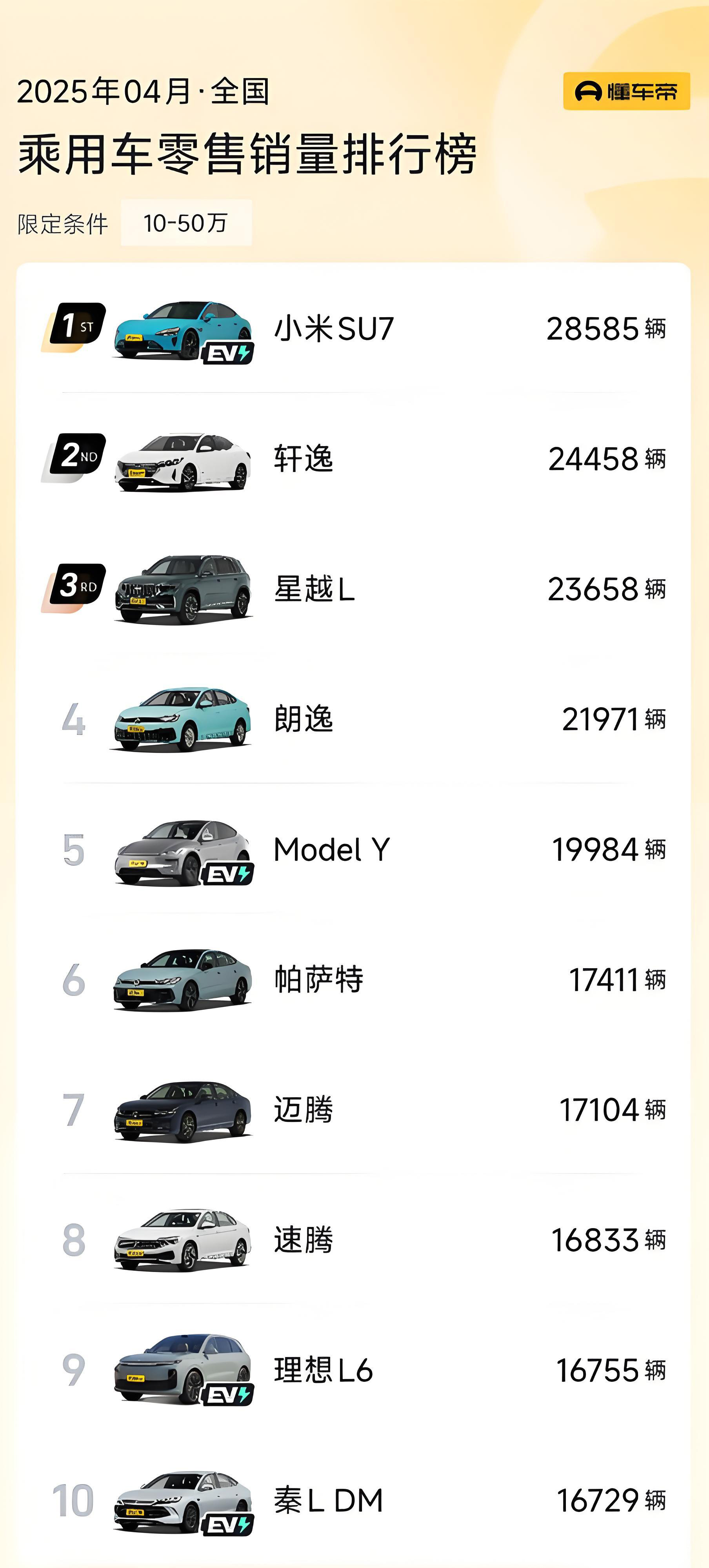 小米SU7成4月份10至50万销量榜首 人红是非多，这句话用在车上同样如此，4月