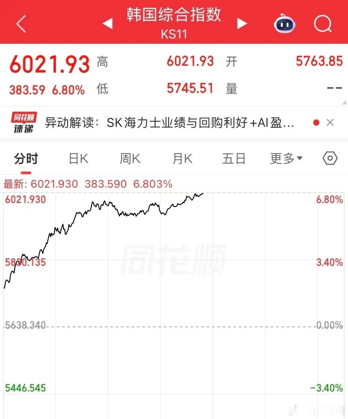 涨熔断了！利好提振！高丽股市大涨6.8%，看看下面图形，这线条才是上涨的节奏，S