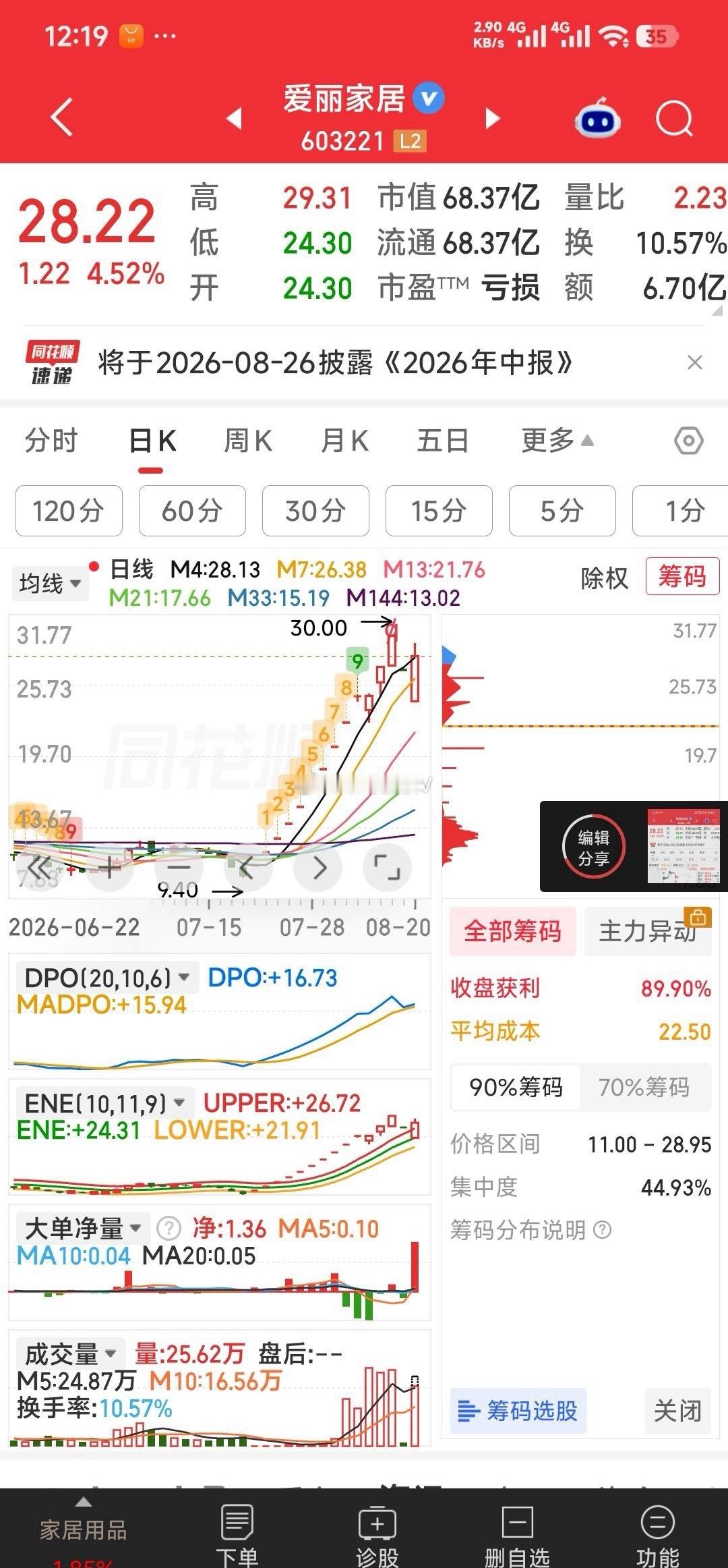 【主力做T+0，风险极大】爱丽家居，主力有底仓，可跌跌位一路买入拉升，拉10多点