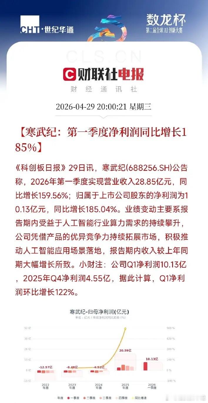寒武纪两份公告同时出炉：净利增185%，但章盟主跑了今天盘后，寒武纪同时披露了两