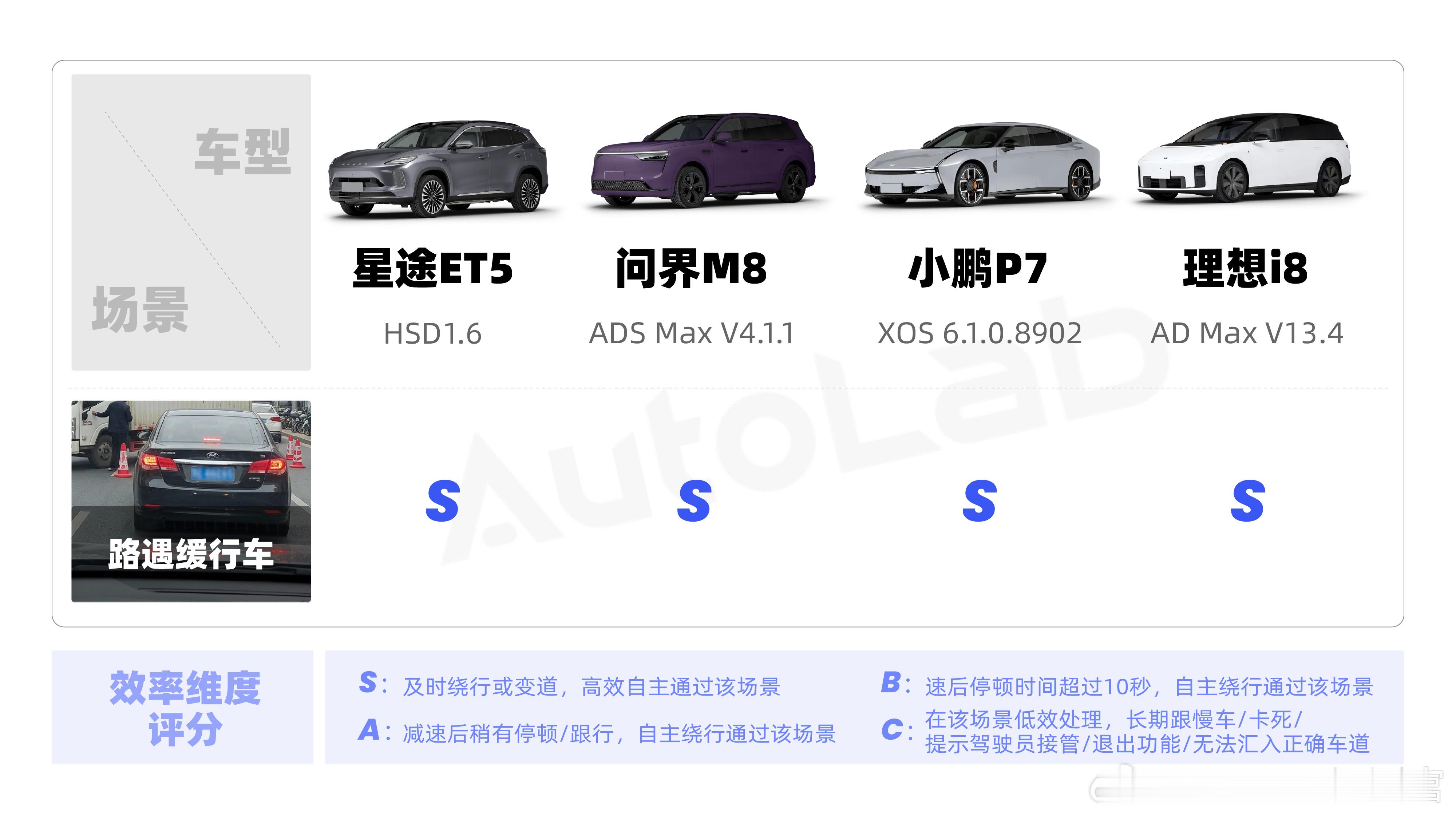 路上遇到缓行车，自然是找准时机该绕就绕，提高通行效率。星途ET5、问界M8、小鹏