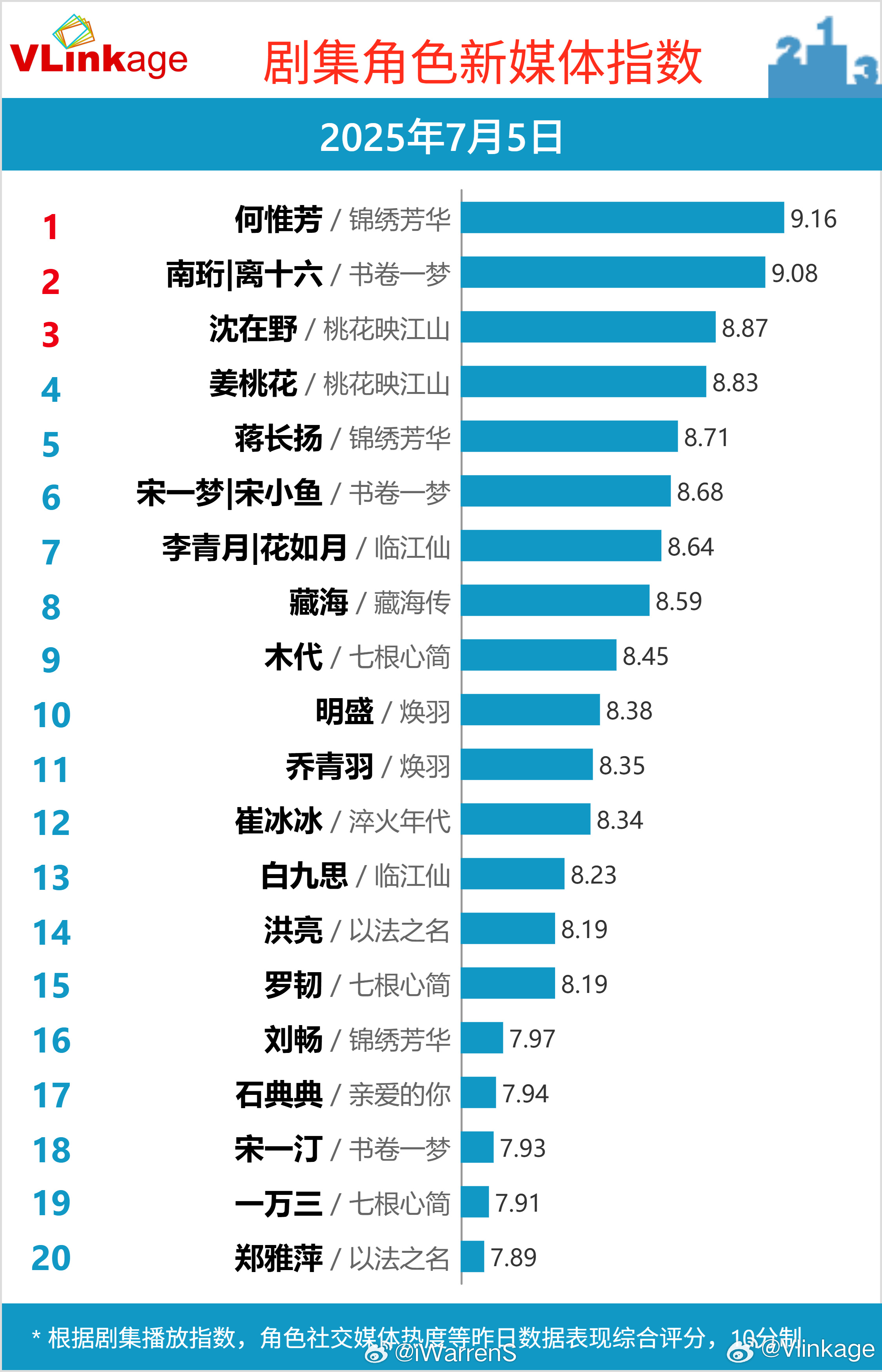 杨紫何惟芳昨日V榜剧集角色新媒体指数9.16持续排名第一了呀！[金疙瘩]杨紫回应