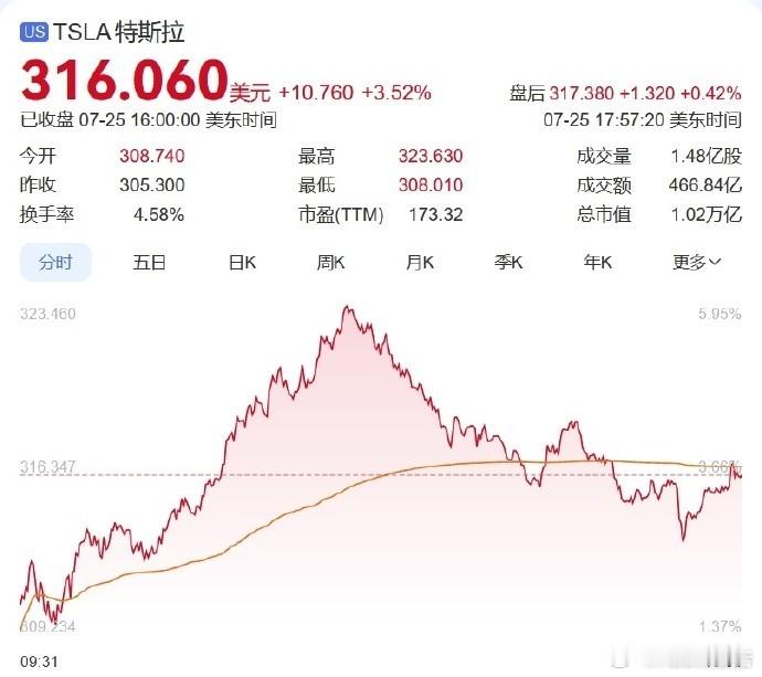 特斯拉涨3.52%7月25日，特斯拉股价涨3.52%，这给特斯拉CEO埃隆·马斯