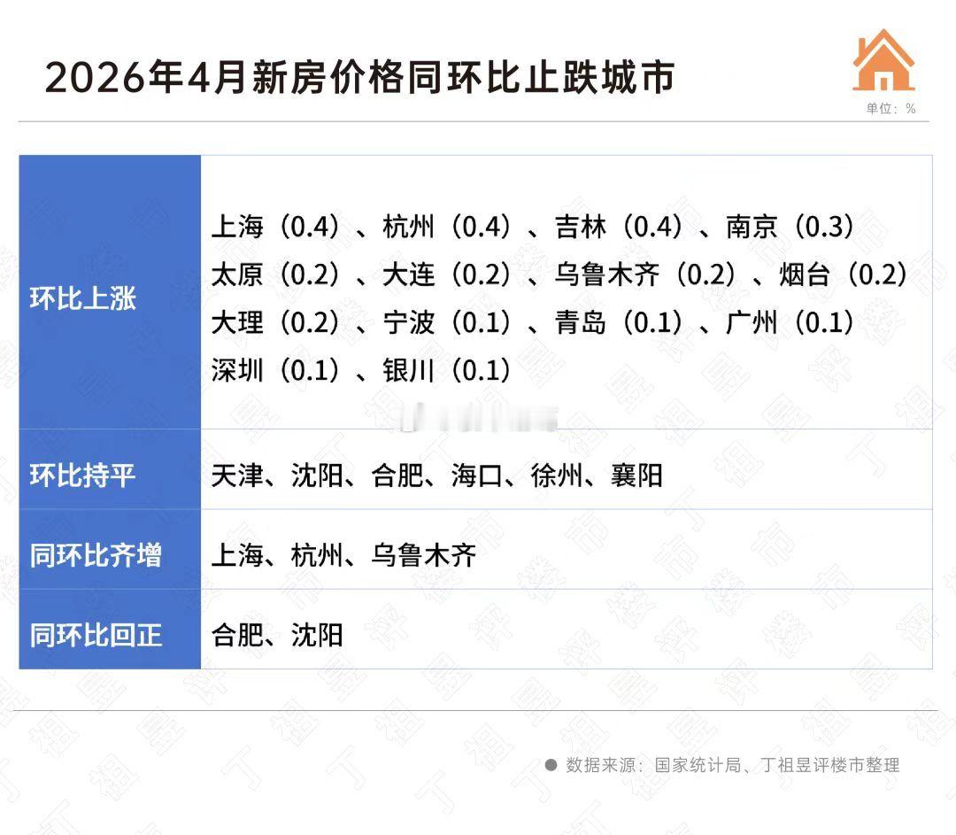4月份70个中小城市，新房价格上涨或持平的城市有21个，比上月增加5个。 