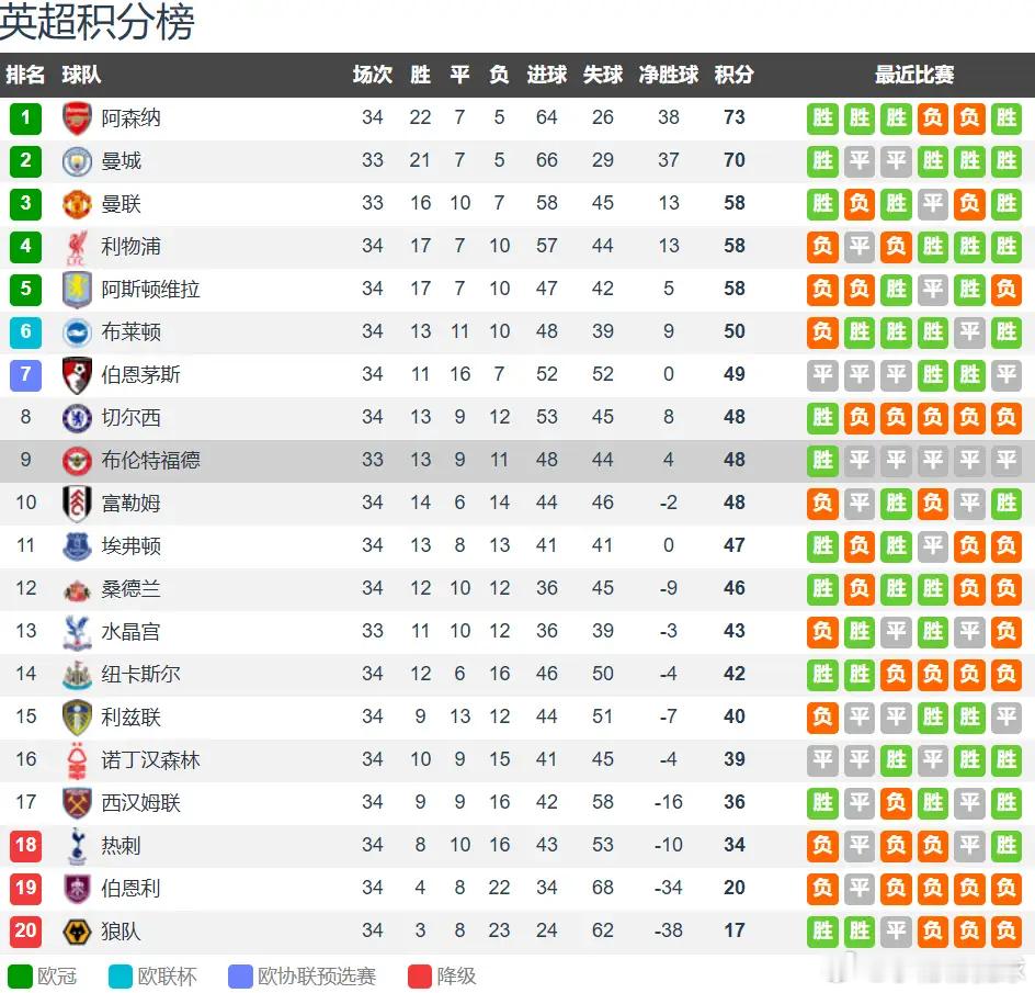 曼联vs布伦特福德英超第34轮前瞻：布伦特福德做客挑战曼联，红魔稳守欧冠优势，小