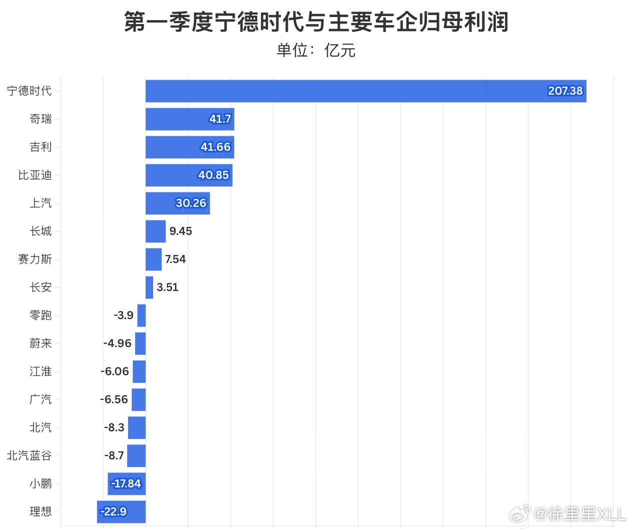 宁德时代的高利润该咋看这是宁德时代应得的。拥有全球最好的动力电池技术，就应该赚钱