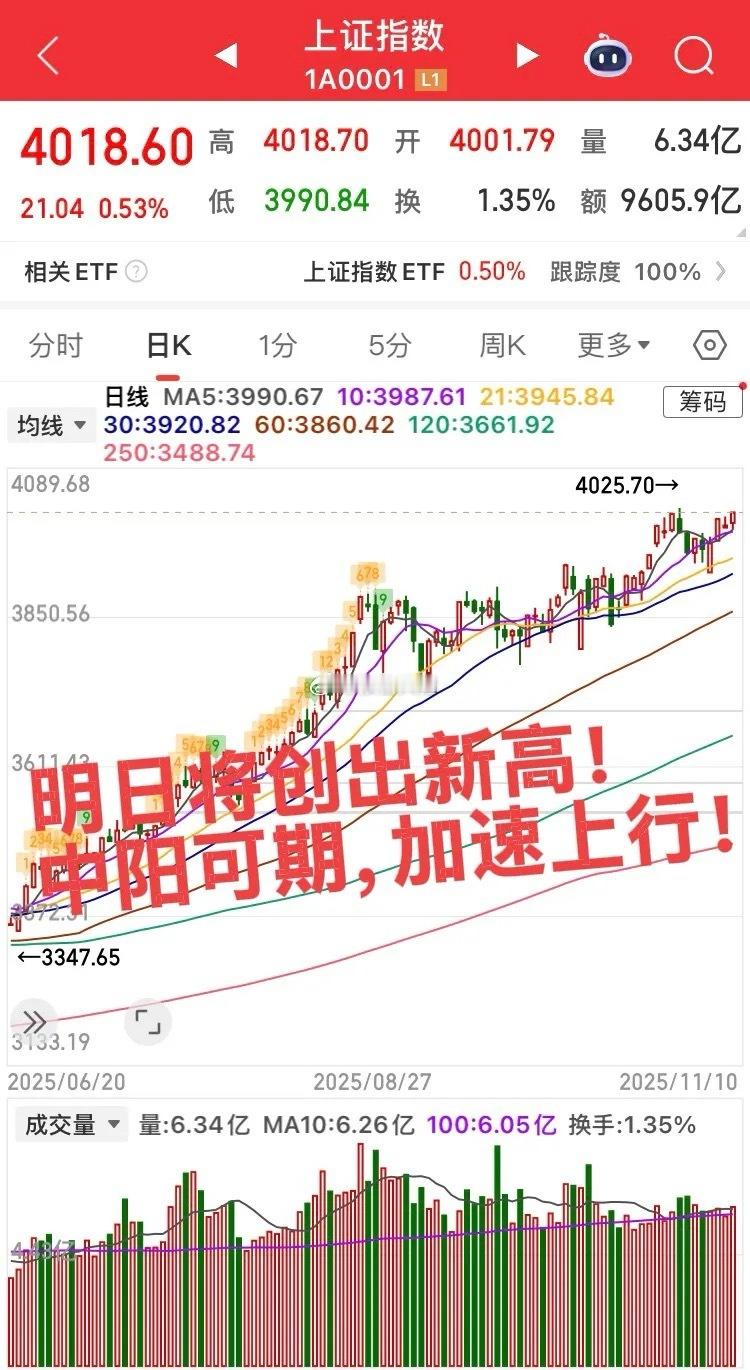 明日行情四个字：新高中阳！今日市场赚钱效应比较强，板块也是普遍开花，白酒消费板块