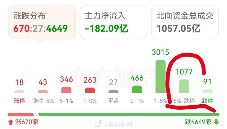 市场今天有多惨，跌停的接近100家，5％-跌停的1000多家 ​​​