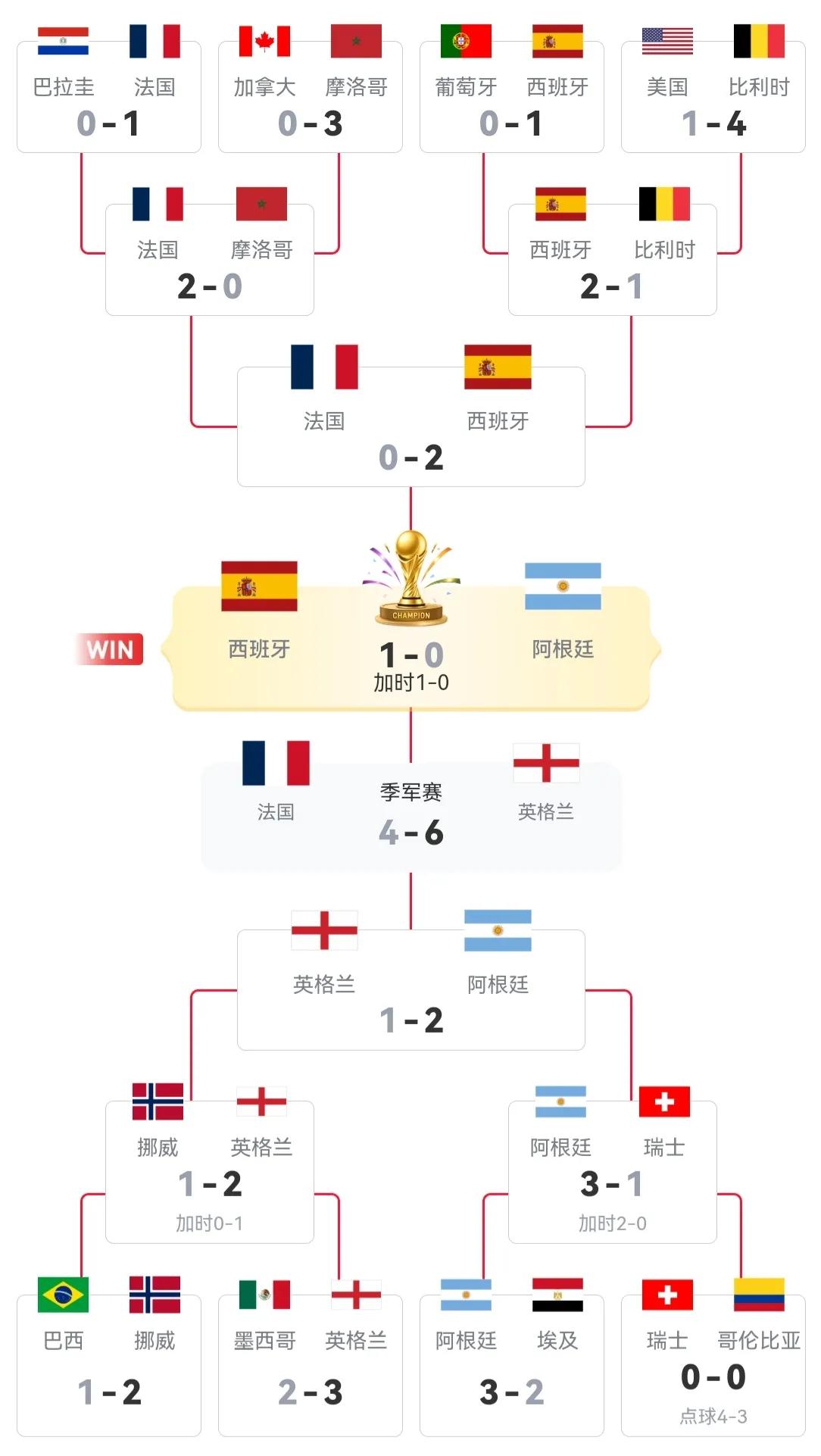 随着西班牙加时1-0力克阿根廷，时隔16年再夺世界杯冠军，拿下队史第二座世界杯冠
