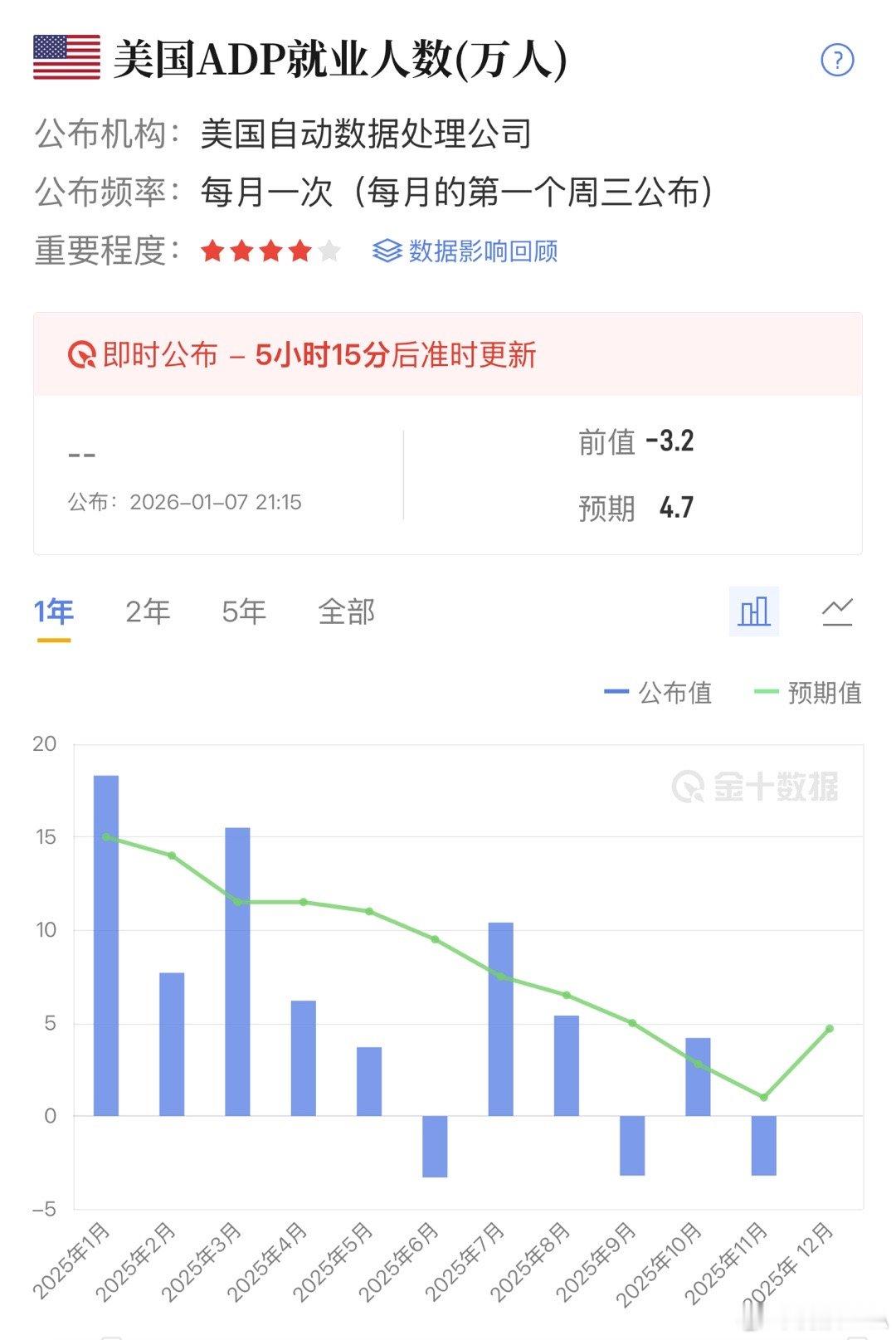 黄金  今晚9:15 即将公布ADP数据俗称（小非农）目前指数四颗星，是涨还是跌
