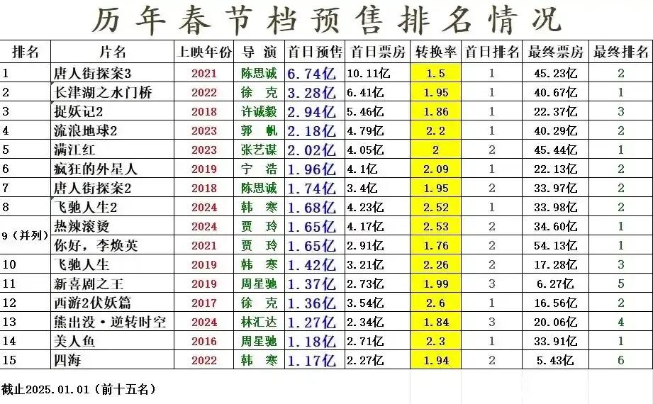 春节档预售历史排名，《长津湖2》首日预售3.28亿，《捉妖记2》首日预售2.94