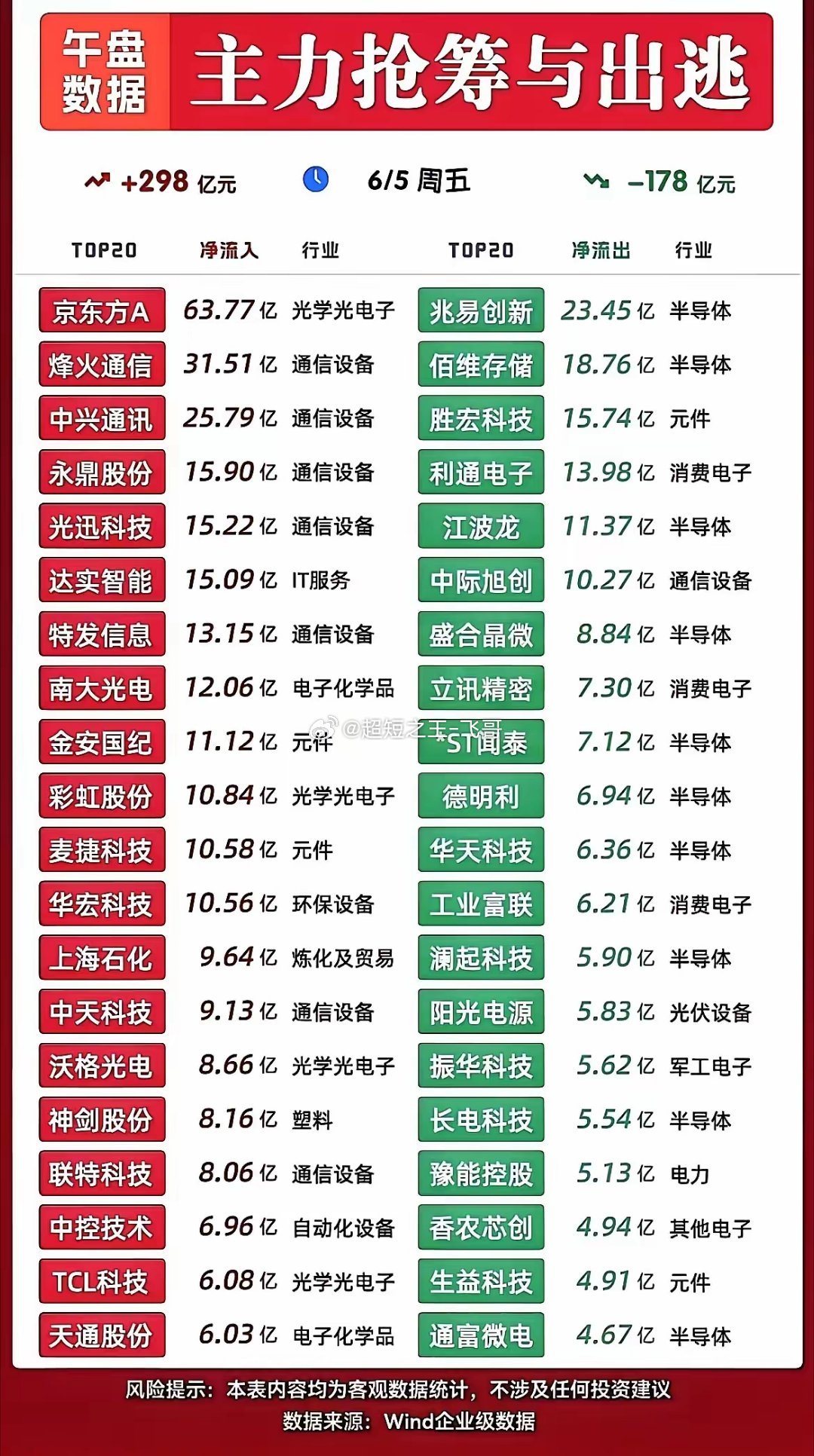 6.05主力抢筹与出逃   大盘放量3200亿大跌，但个股涨多跌少，超3200多