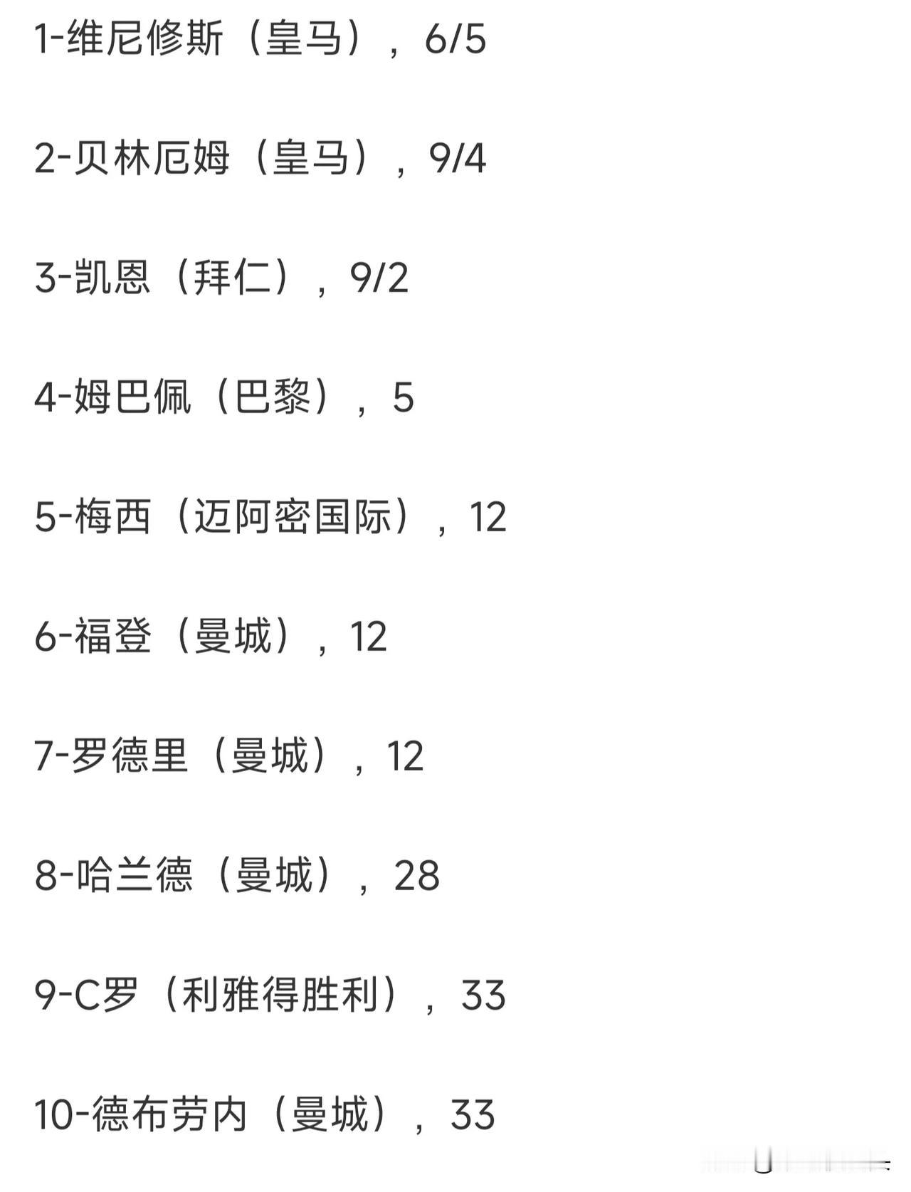 金球奖悬念没了？看到金球奖赔率，维尼修斯断层领跑，说明三个有趣的事实——

1，