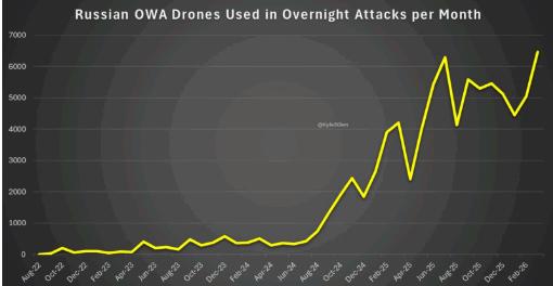 图文：乌国防部：乌防空系统的拦截率已上升至90%

乌克兰国防部表示，尽管俄罗斯