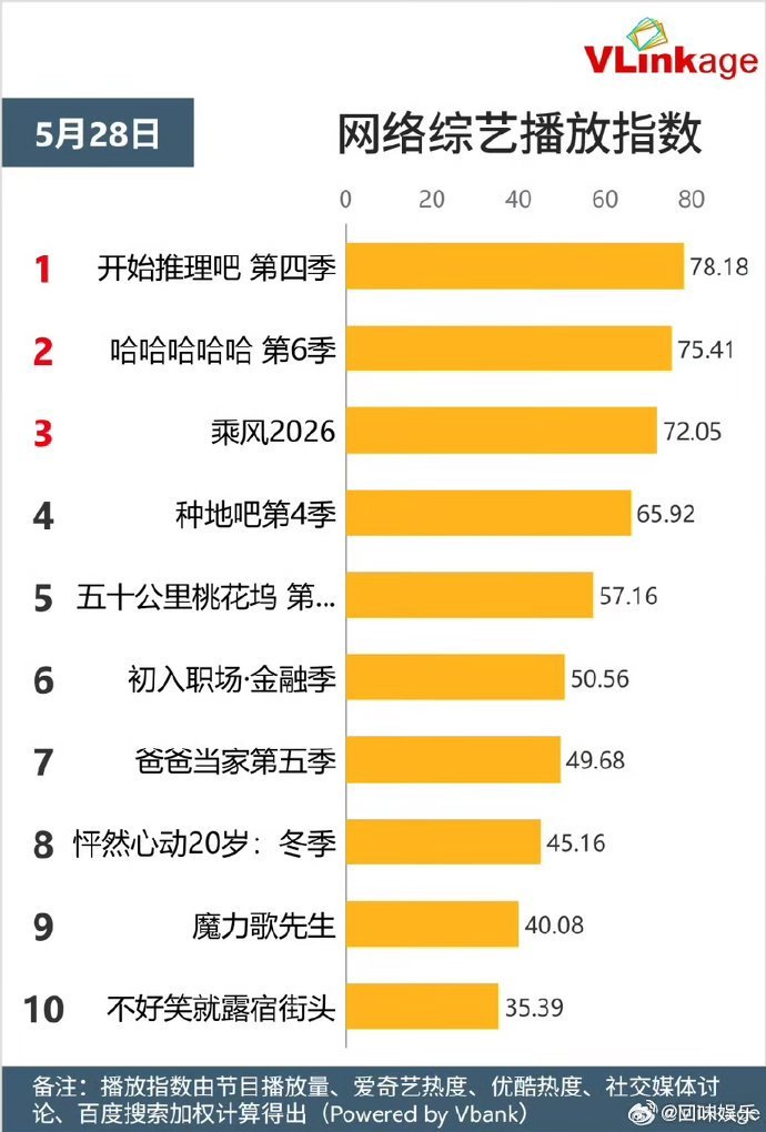 开始推理吧4开播即登顶开始推理吧4登顶开推4登顶 开推4还是太强了点 