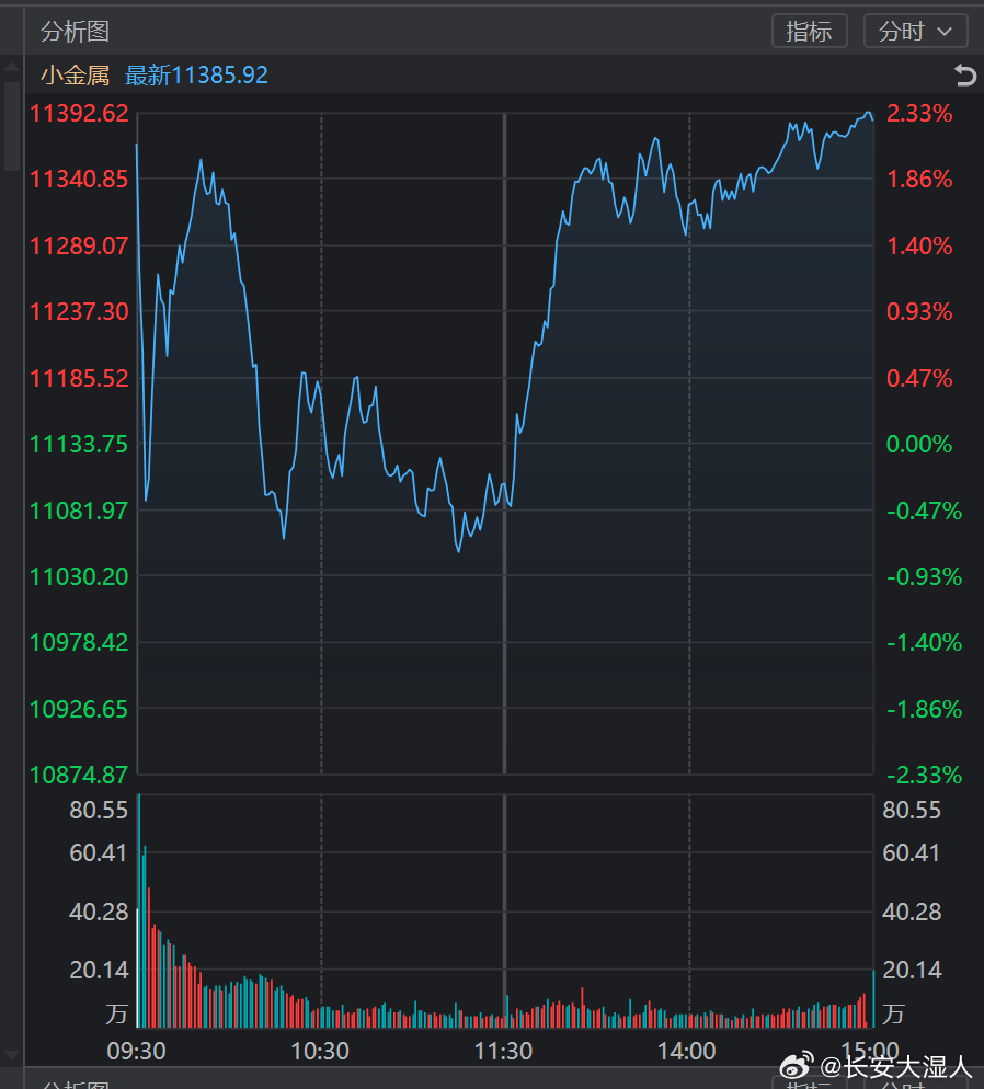 今天两市成交额正式突破3万亿，你们上午没做T吧？ 