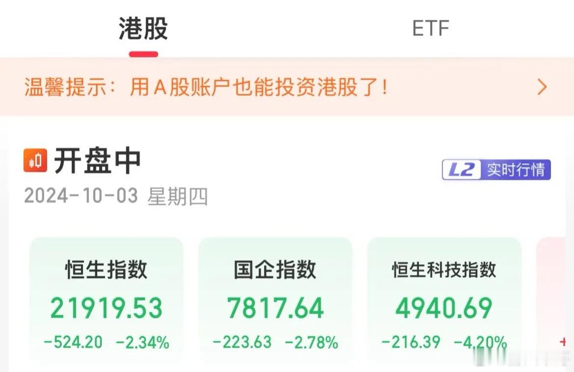 港股早盘跳水，恒生科技跌幅超4%，发生什么港股低开低走，恒生指数跌幅2.34%，