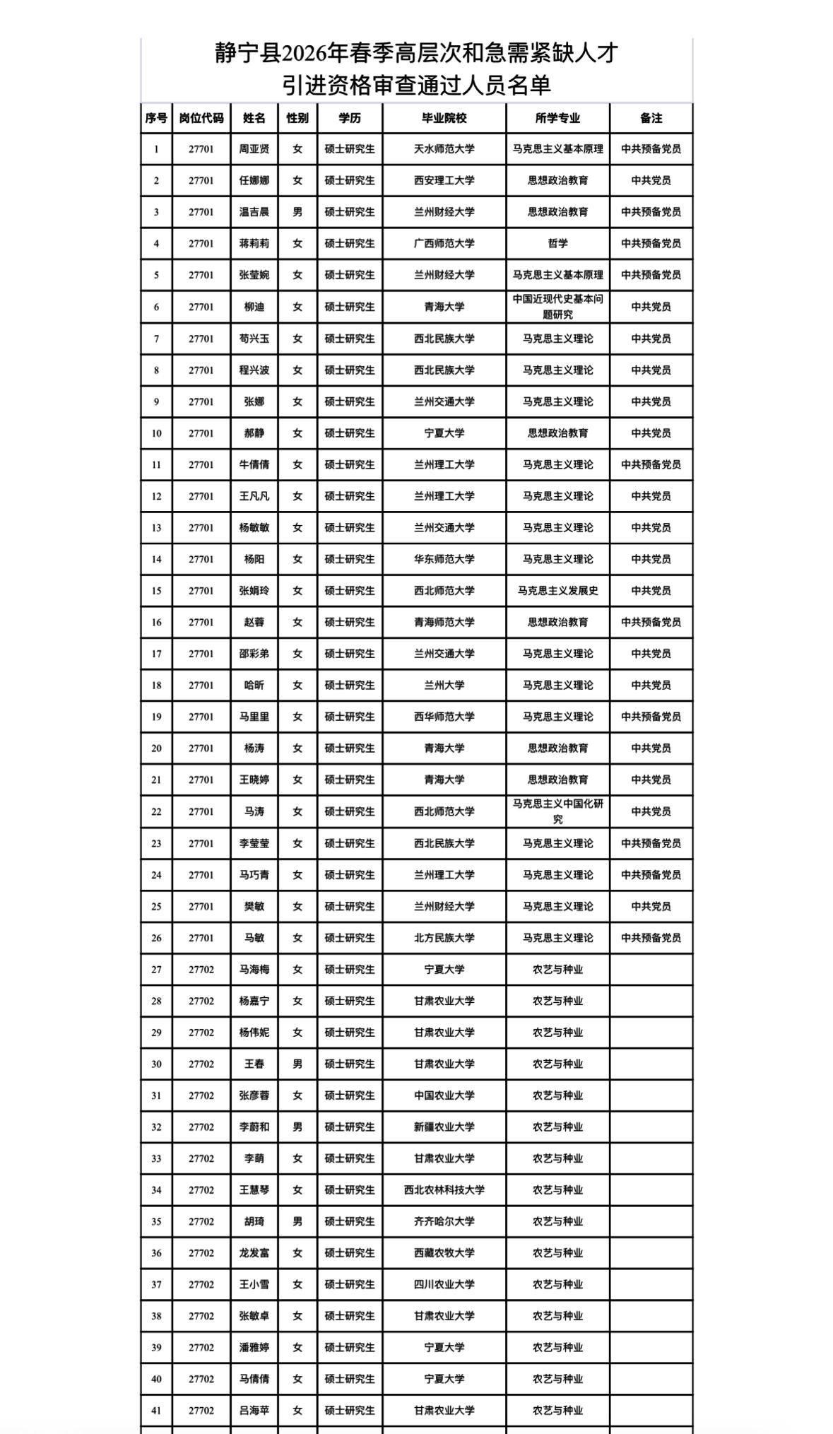 名单已出！平凉静宁人才引进资审结果公示

📌 发布单位：静宁县人力资源和社会保