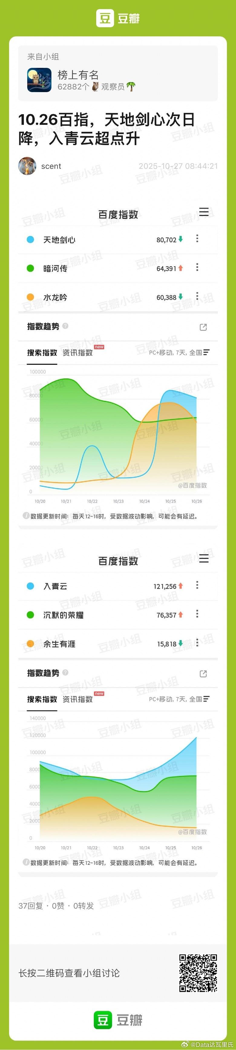 10.26百指，都不高入青云 12w，超点新高天地剑心 8w电视剧沉默的荣耀 7