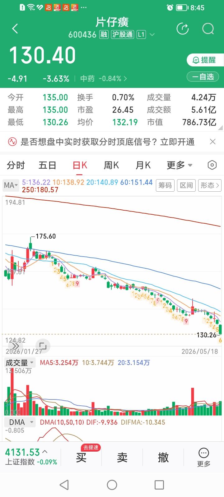 墙倒众人推，破股万人锤。片仔癀招谁惹谁了？竟然跌起来没完没了！
片仔癀，今天收盘