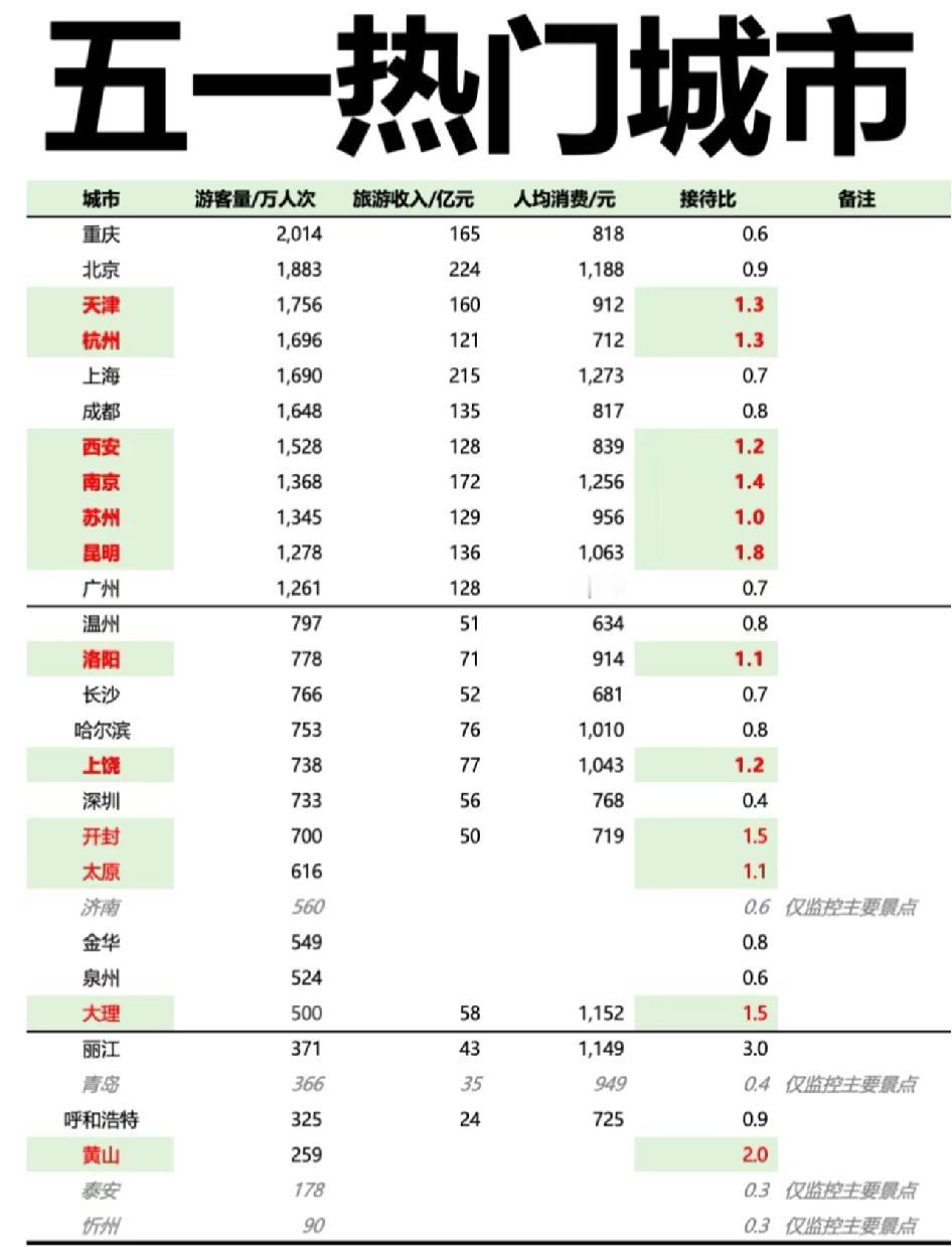 整理了部分城市五一游客量，昆明、开封、苏州等热度偏高，黄山虽人多但有限流。我会继