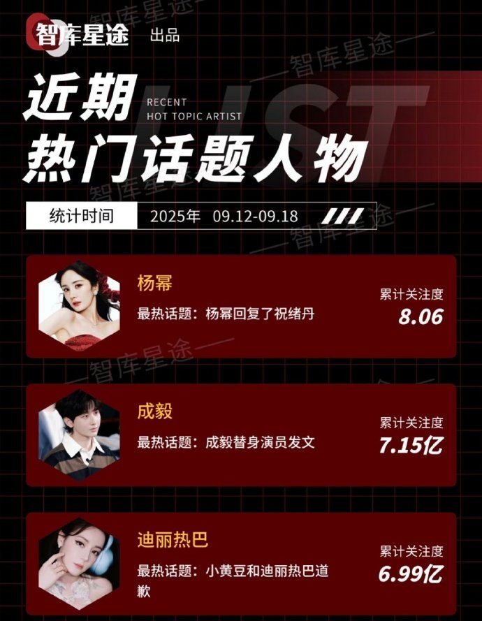 杨幂成毅迪丽热巴近期热门话题人物 ​  杨幂成毅迪丽热巴近期热门话题人物 ​​​