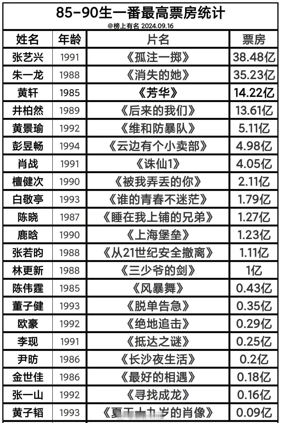 85-90生一番男主最高票房排名85生真的很牛啊！ ​​​