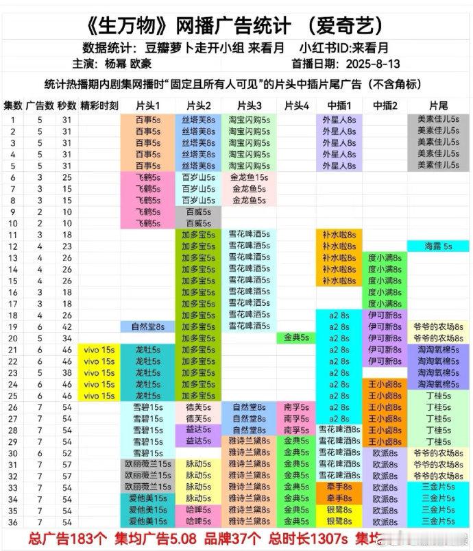 《生万物》收官加广 14 集次，热度持续。广告集均第三，凸显该剧商业价值，吸引众