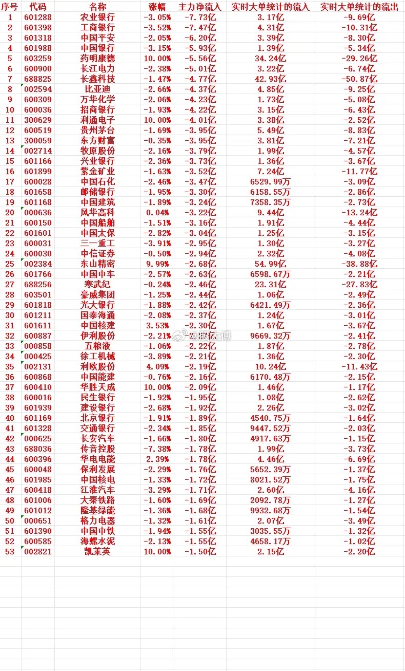 8月4日上午盘资金流出榜单解读：权重集中兑现，盘面存量博弈特征拉满早盘主力大额净