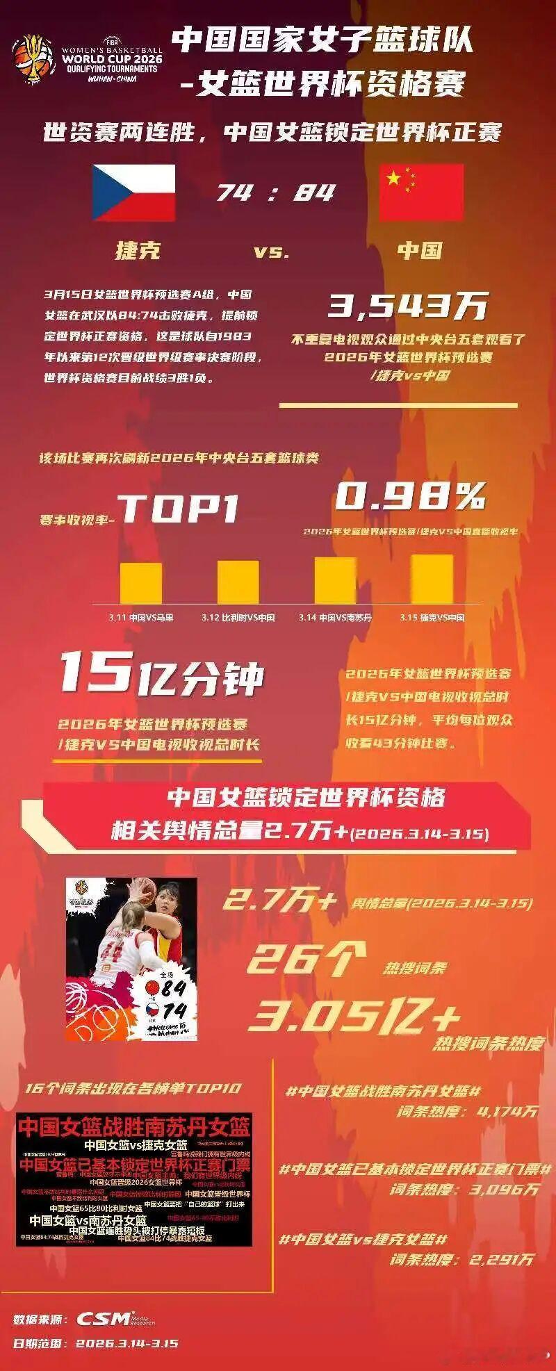 2026年国际篮联女篮世界杯资格赛武汉赛区累计接待现场观众近3.8万人次，其中，