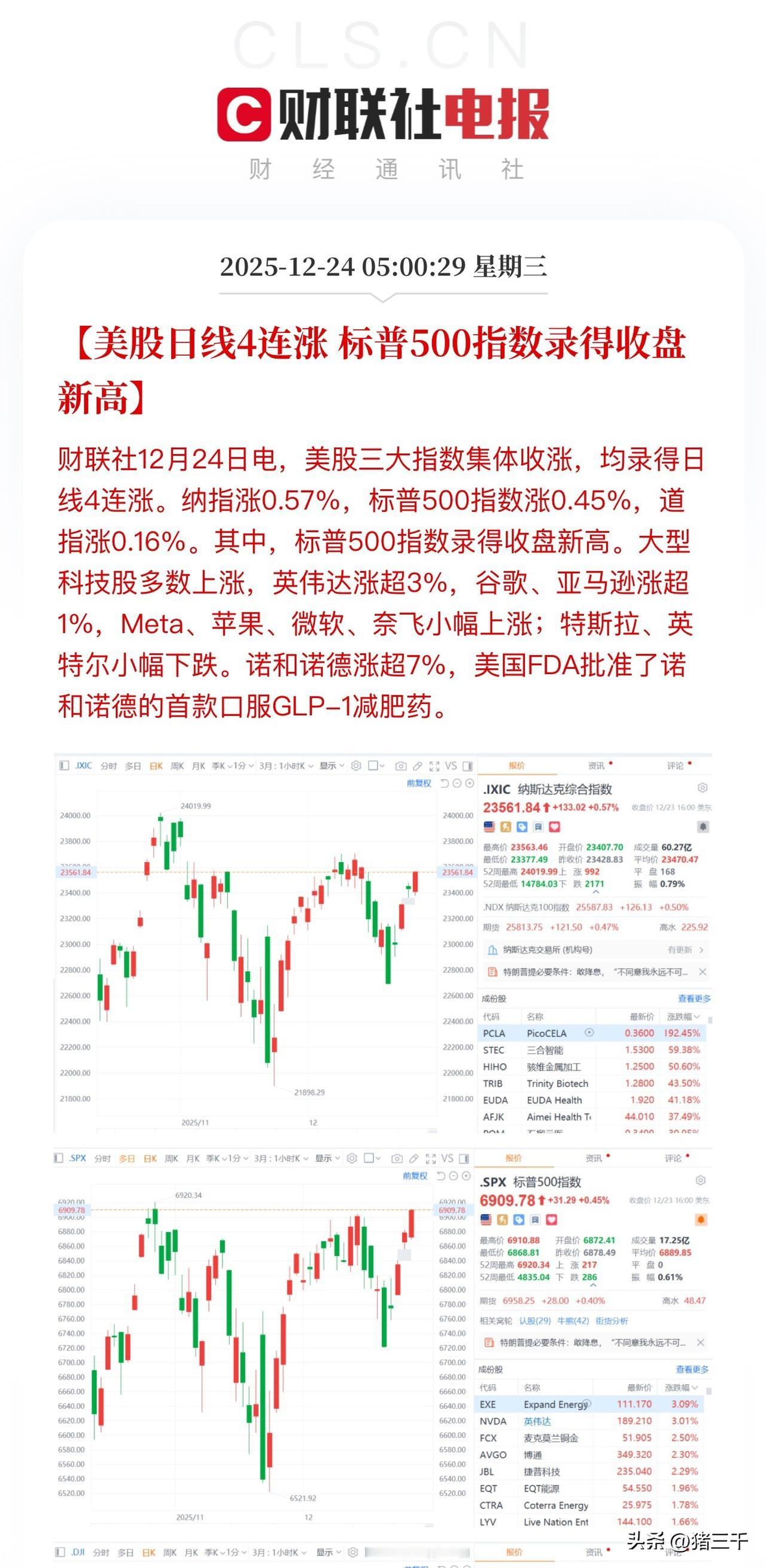 三季度强劲经济增长助力美股4连阳！
标普500创历史新高，
美股创新高孜孜不倦呀