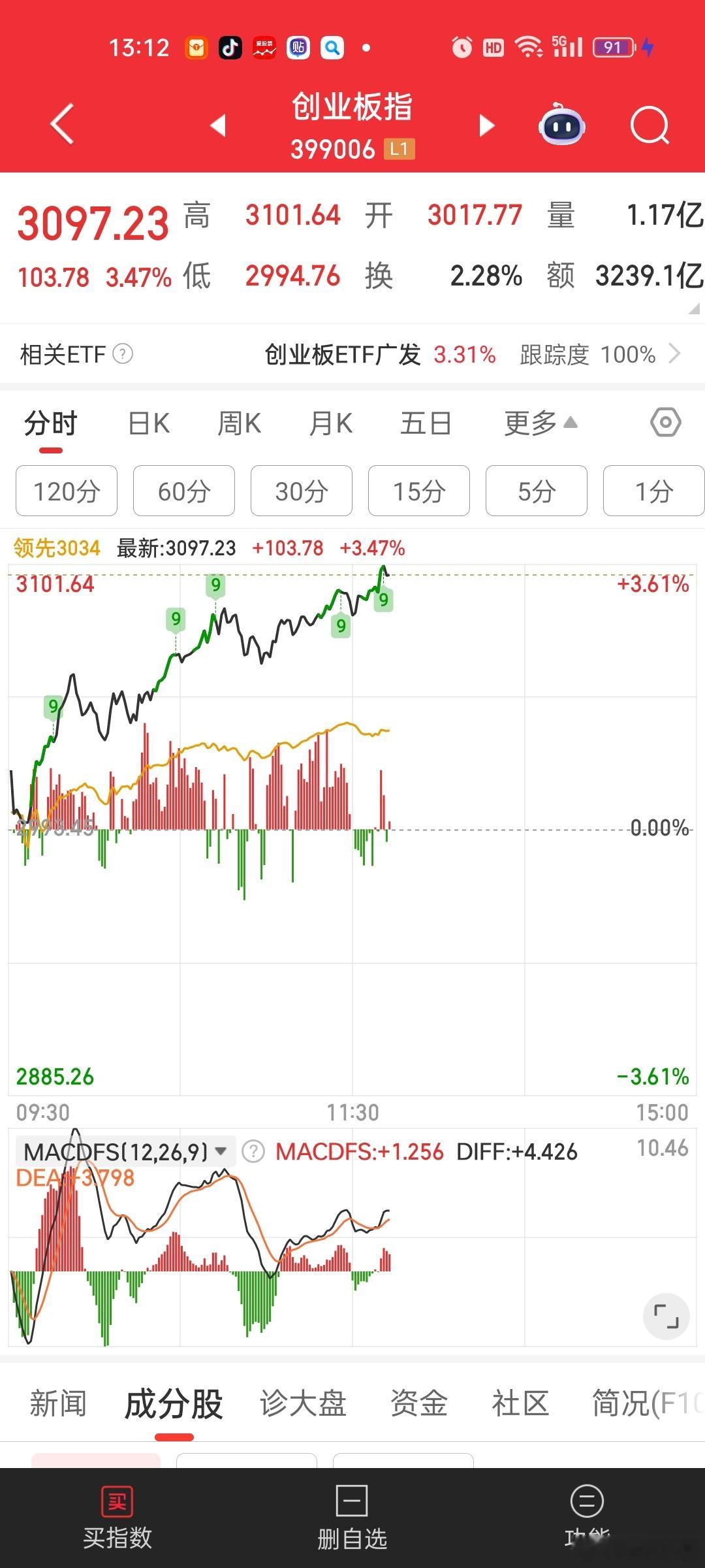 易中天胜又拖着创指跑[汗][汗]个股反而有所回落。。。又难逃冲高回落的命？？？每