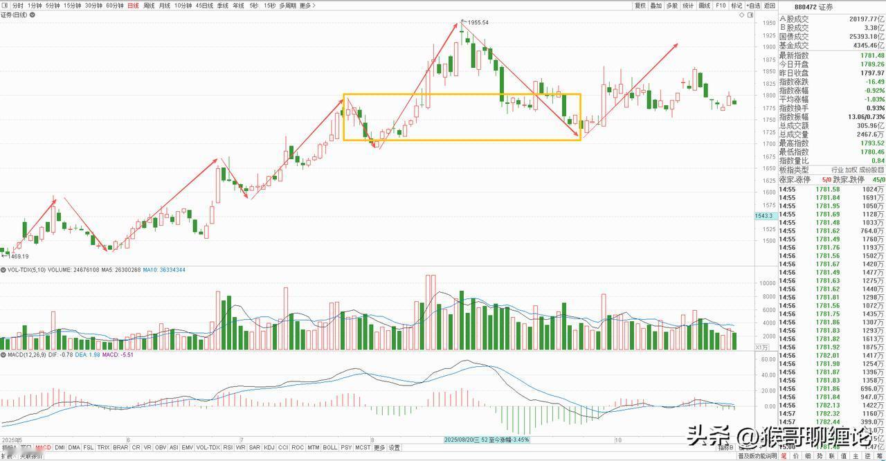 证券板块，分析：短线走势多有反复，耐心等待明确方向选择。

    券商板块本周