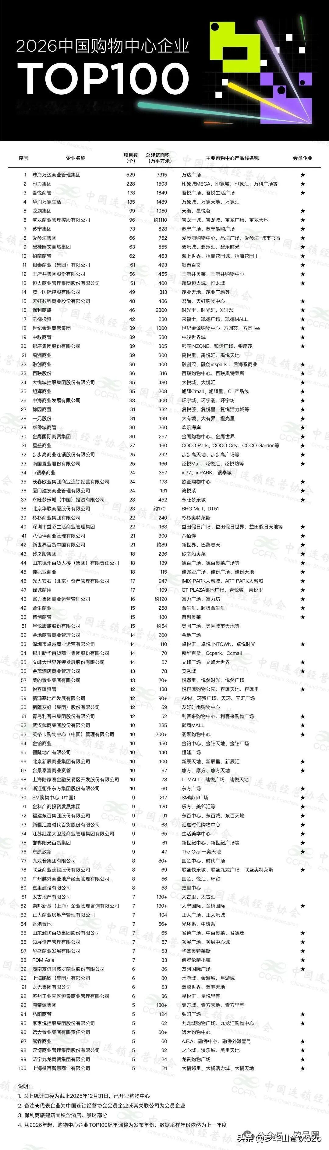 2026中国购物中心企业TOP100，珠海万达商管、印力集团、吾悦商管分居前三位