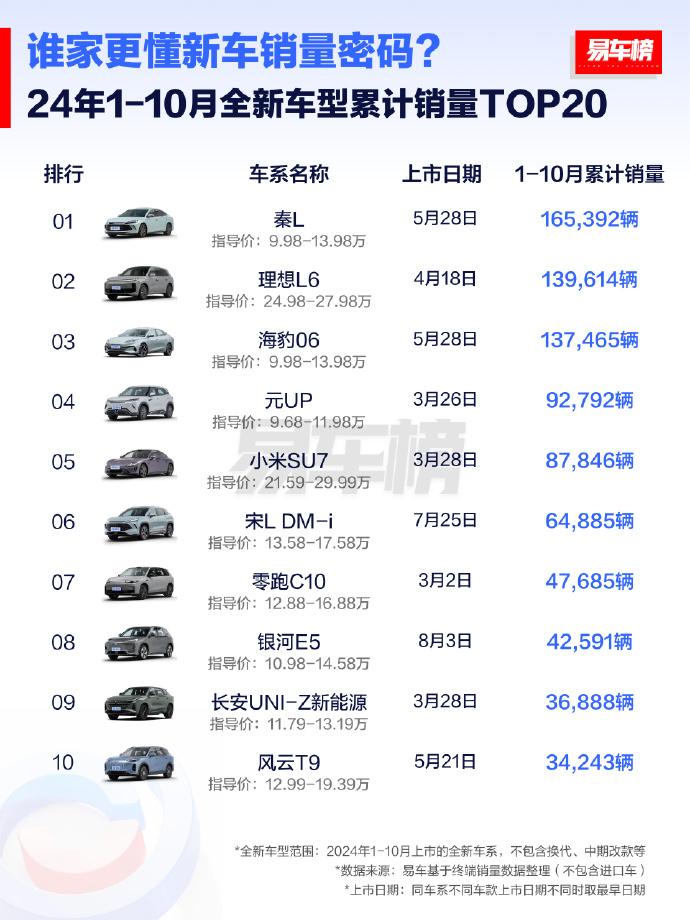 今年前10个月累计销量最好的20款新车，一水的国产品牌，居然连一台合资车都没有。
