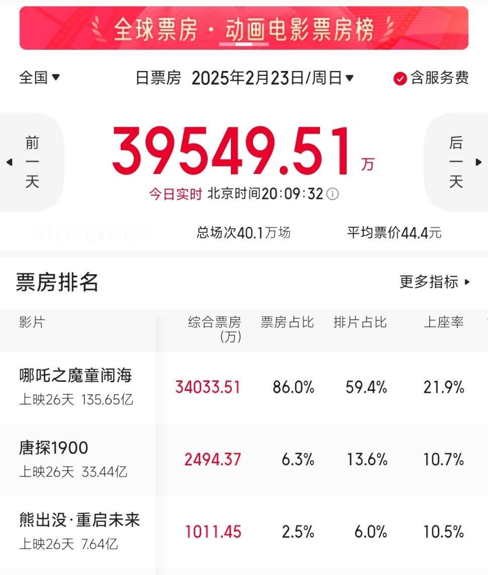 周末电影《哪吒之魔童闹海》破3.4亿票房了！昨天5.2亿！双休日已经8.6亿票房