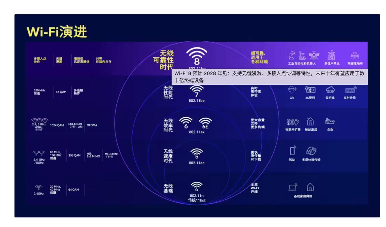 WIFI7你还没用上，WIFI8就快来了？昨日，高通中国官方对 Wi-Fi 8 