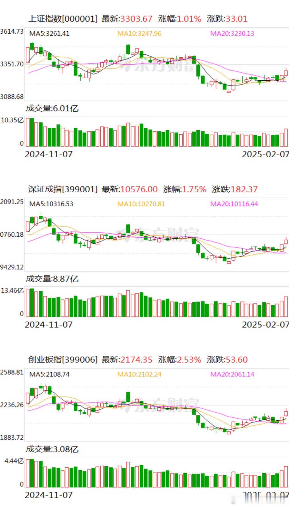 2月7日截止收盘，A股三大股指冲高回落，上证指数涨1.01％报3303.67点；