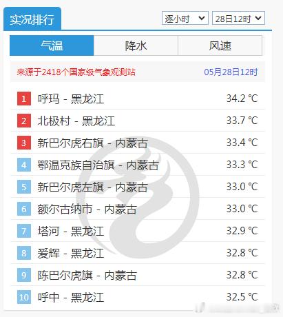 【气温南北倒挂】今天12时，黑龙江西北部和内蒙古东北部的站点包揽了气温榜前十，呼