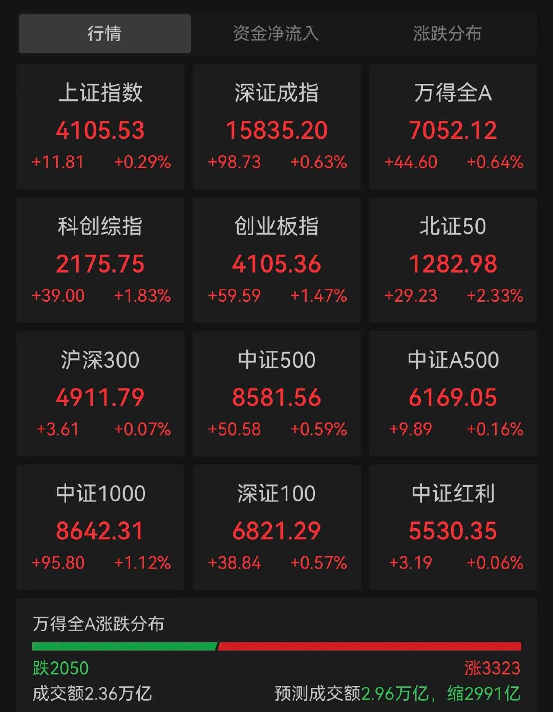 【科技股午后爆发】5月28日午后开盘，A股主要指数一度跳水，随后在科技股的带动下