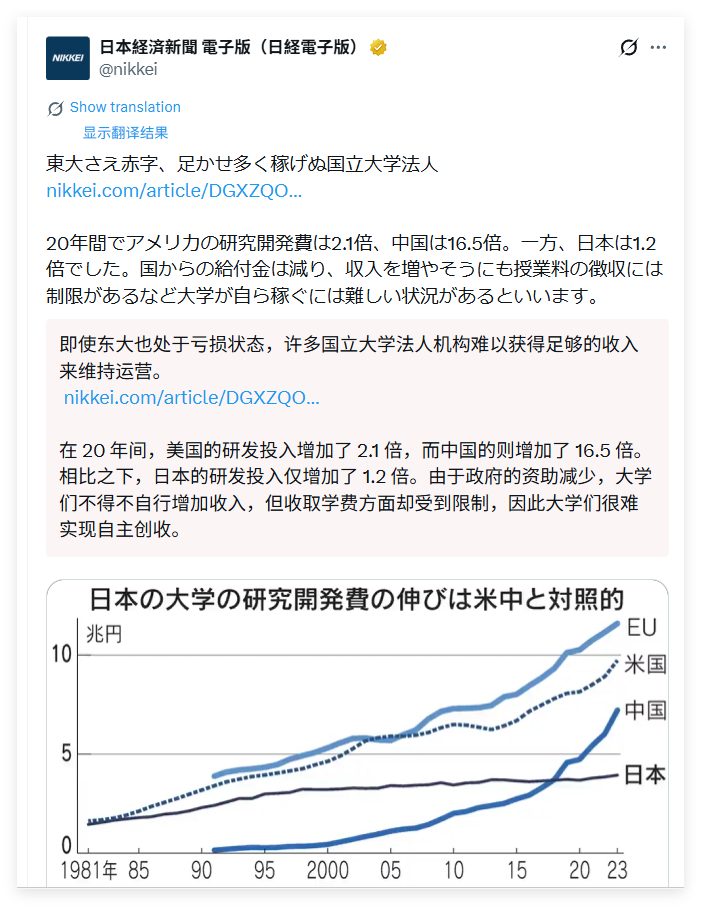 日经新闻说了研发投入的问题，觉得日本投的少了。根据他自己提供的这个图，最有问题的