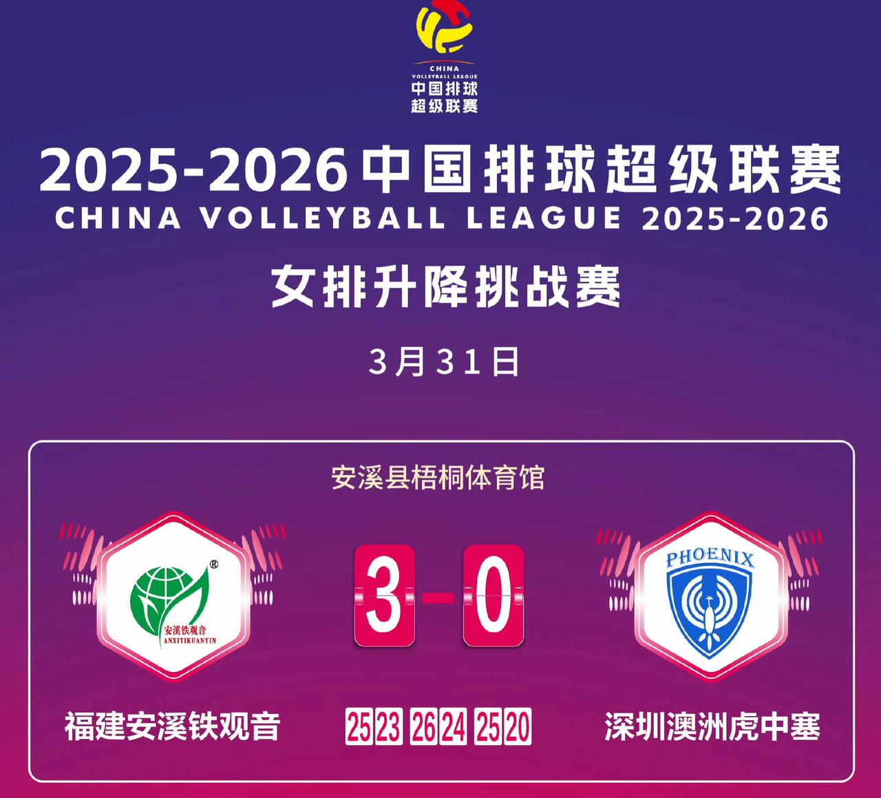庄宇珊独砍32分，接了全队最多21个一传，福建队3-0战胜广东深圳，保级成功！