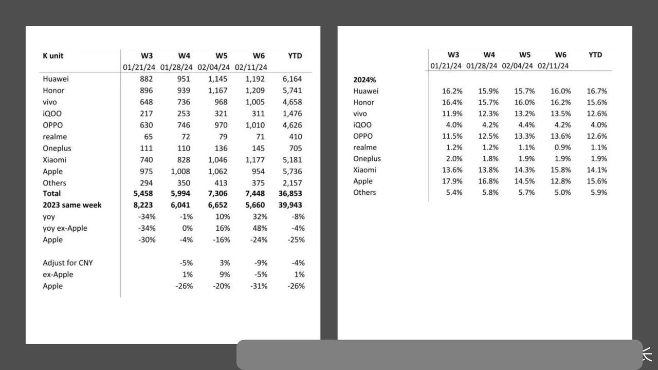 按照BCI的源数据，即周排名的数据，近期前六大品牌出货量之间的差距都很小。华为第