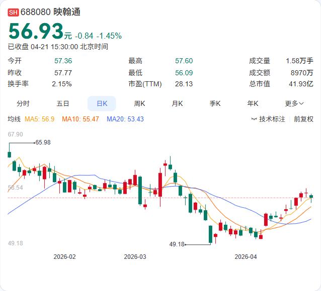 映翰通2026年一季报正式出炉：营收1.34亿元，同比下降10.10%；归母净利