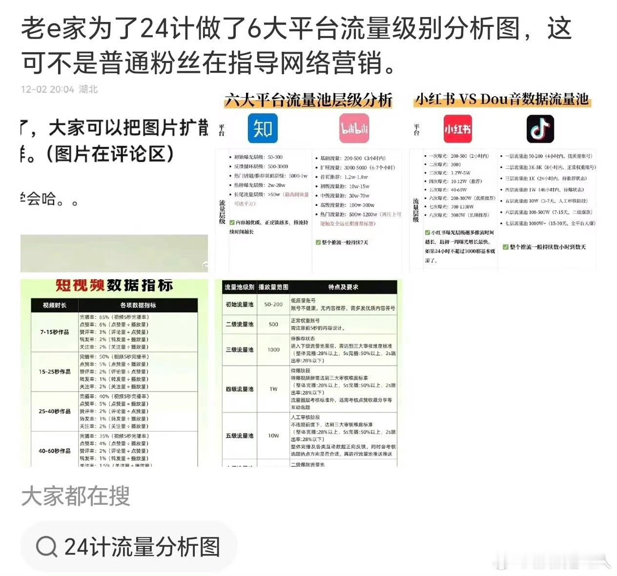 E粉做的六大平台流量级别分析图 ，想要的自取，反正ee的内戏估计最后也用不上 