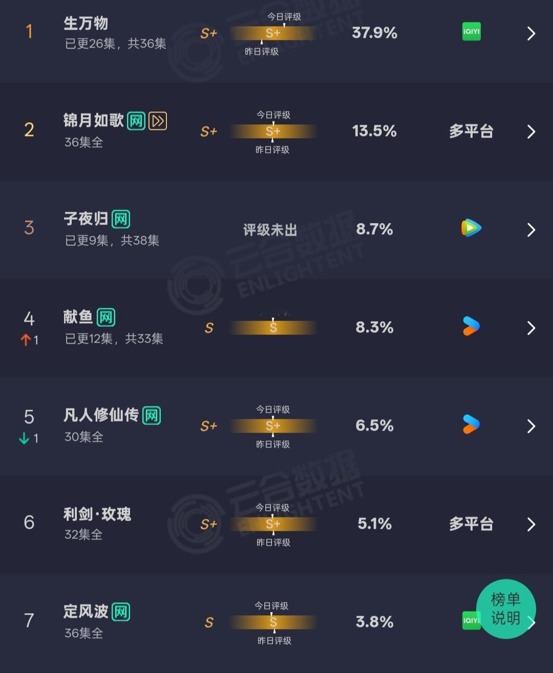 绣绣意外流产说了一句娘对不起 杨幂主演的生万物云合占比37.9 %，全端登顶，再
